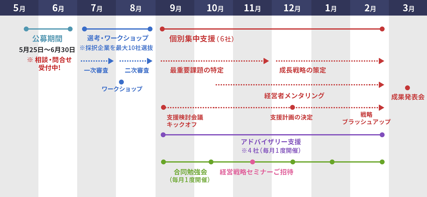 プログラムスケジュール 和歌山県地域中核企業創出プログラム 和歌山県主催